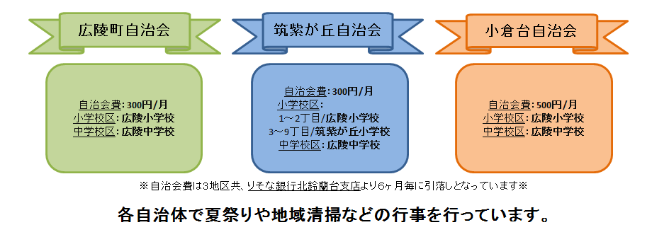 近隣自治会情報